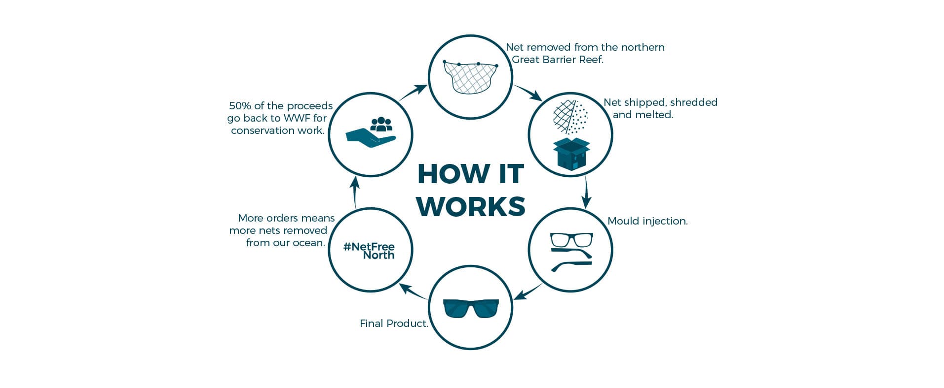 WWF infographic howWork1